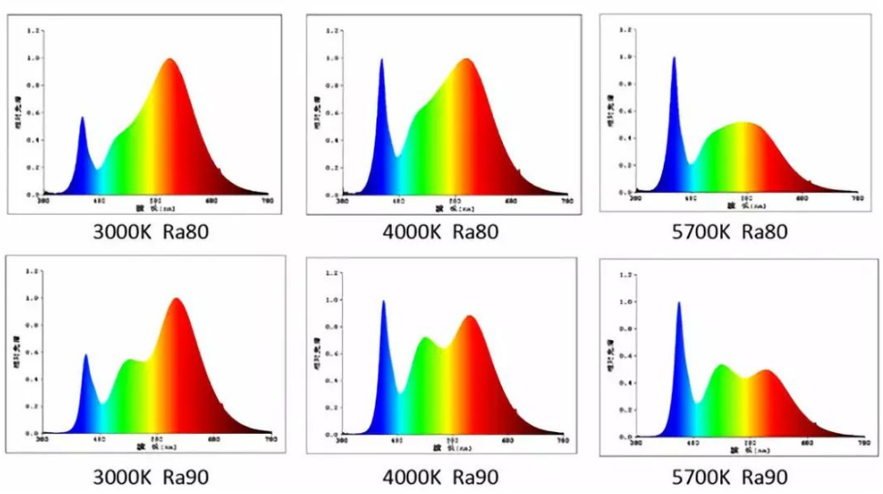 Introducción a LED Color Rendering Index (CRI)